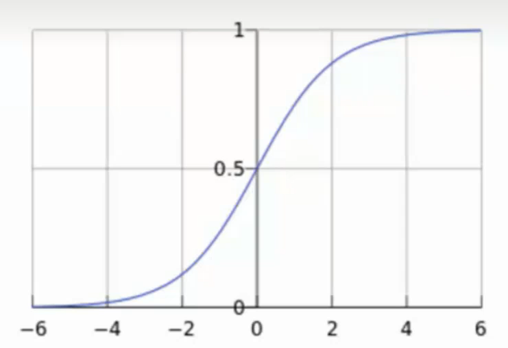 sigmoid函数图像