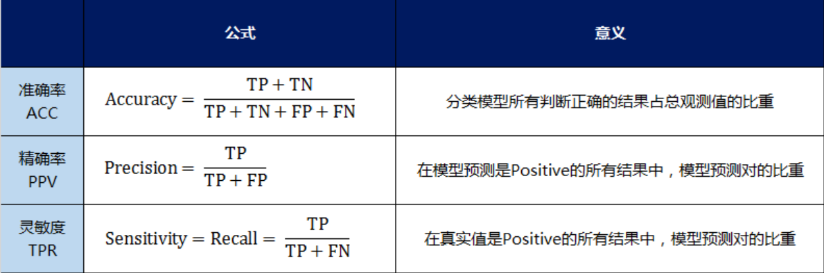 混淆矩阵计算评估指标