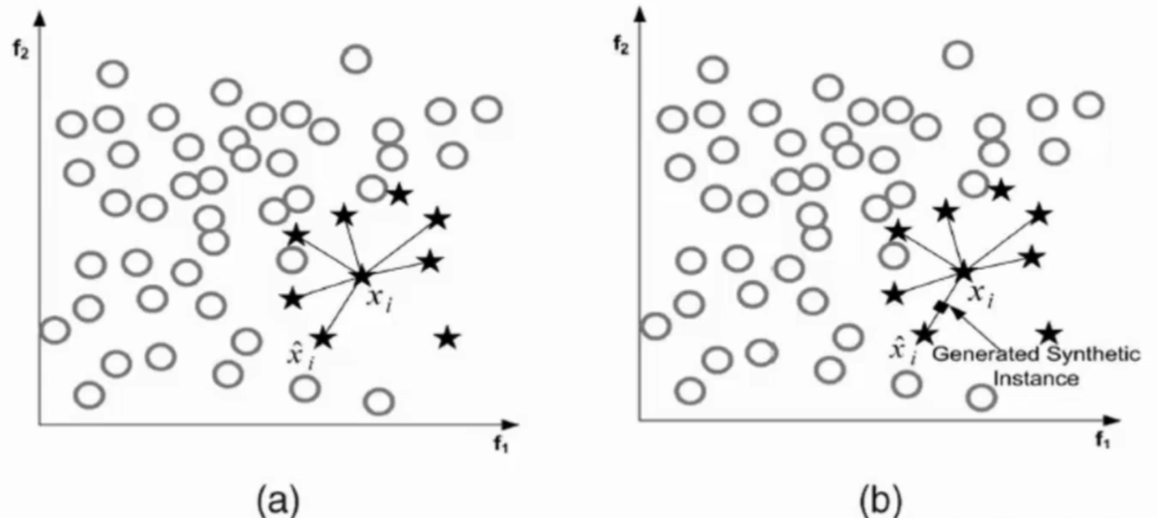 SMOTE算法原理图