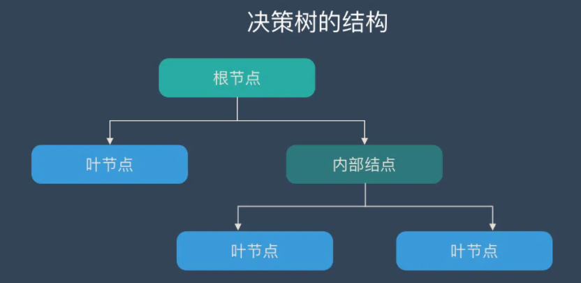 决策树结构