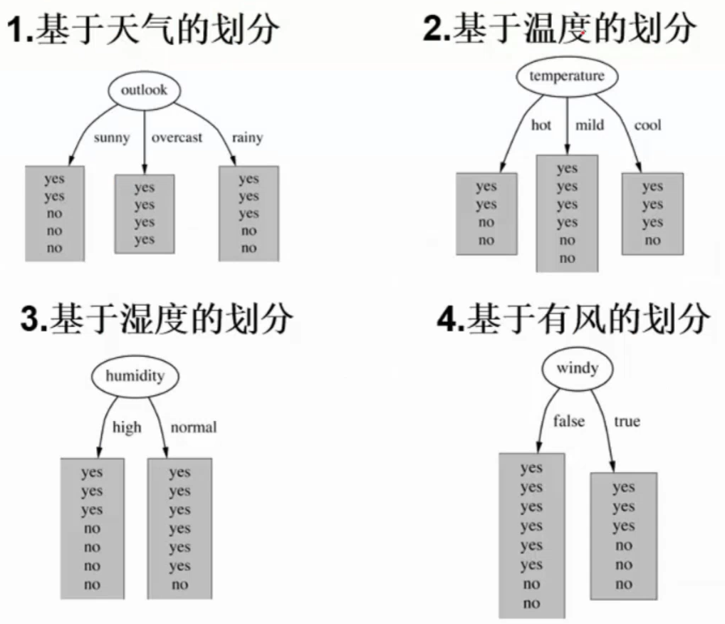 划分方式