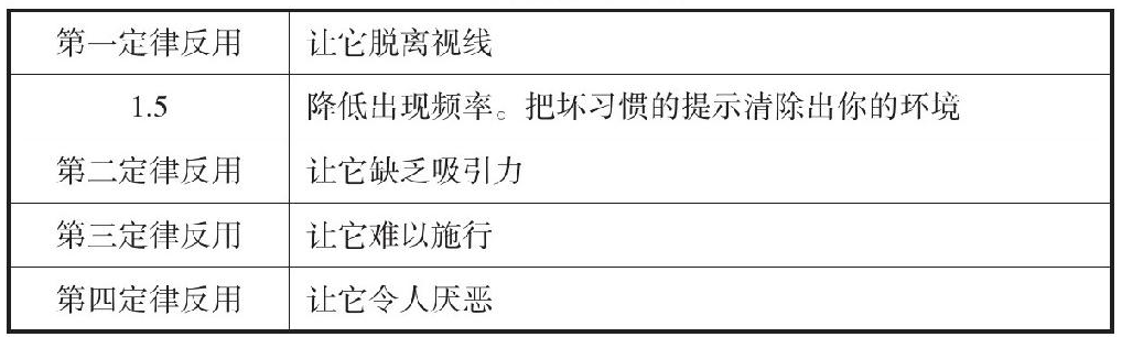 四大定律反用
